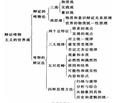 【考研名师张雪峰】考研名师：考研马哲首轮复习梳理框架