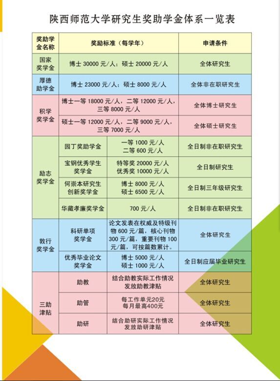 陕西师范大学研究生官网|陕西师范大学研究生奖助学金一览表