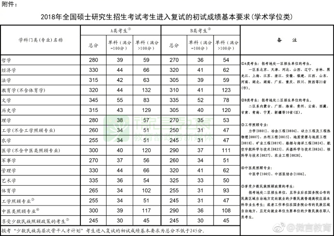 【2018年考研分数线】考研分数线2018国家线