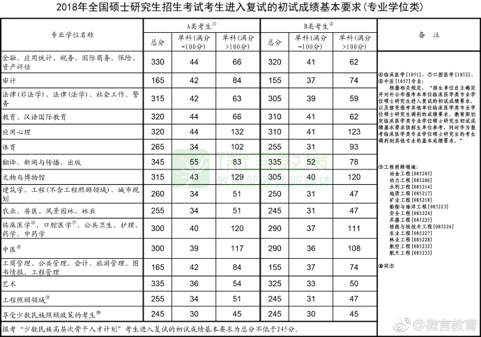 【2018考研国家线是多少】2018年考研国家线（专业硕士）