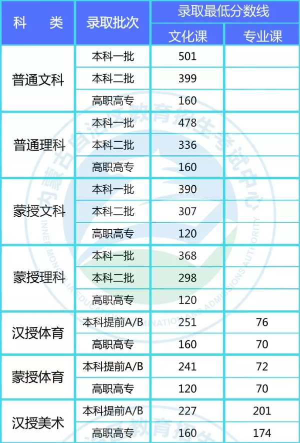 2018年内蒙古高考分数线